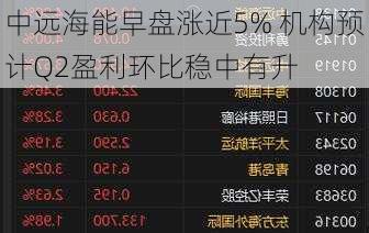 中远海能早盘涨近5% 机构预计Q2盈利环比稳中有升