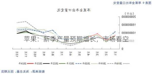 苹果：新季产量预期增长，市场看空