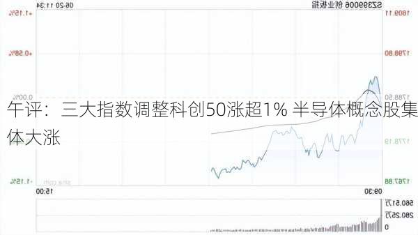 午评：三大指数调整科创50涨超1% 半导体概念股集体大涨