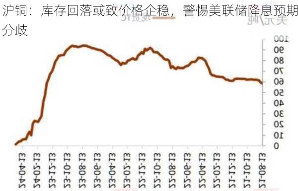 沪铜：库存回落或致价格企稳，警惕美联储降息预期分歧