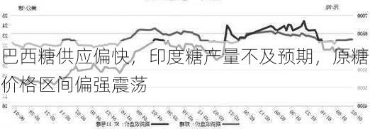 巴西糖供应偏快，印度糖产量不及预期，原糖价格区间偏强震荡