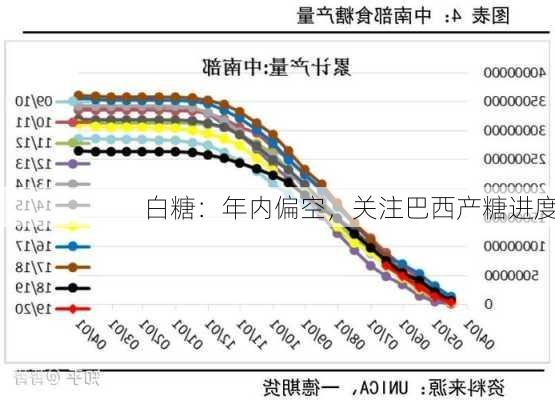 白糖：年内偏空，关注巴西产糖进度