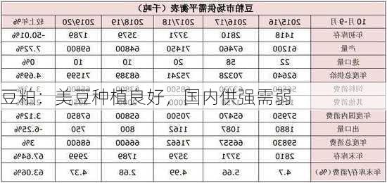 豆粕：美豆种植良好，国内供强需弱