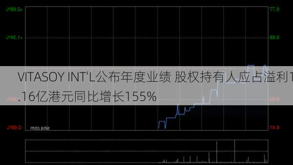 VITASOY INT‘L公布年度业绩 股权持有人应占溢利1.16亿港元同比增长155%