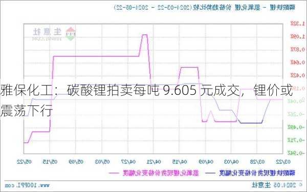 雅保化工：碳酸锂拍卖每吨 9.605 元成交，锂价或震荡下行