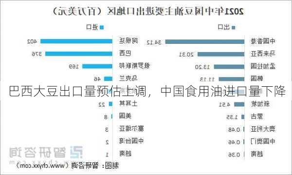 巴西大豆出口量预估上调，中国食用油进口量下降