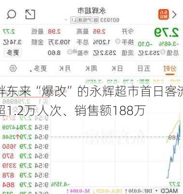 胖东来“爆改”的永辉超市首日客流超1.2万人次、销售额188万