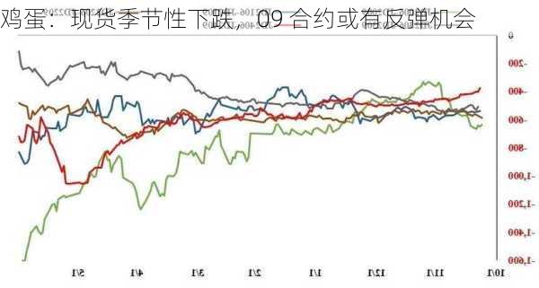 鸡蛋：现货季节性下跌，09 合约或有反弹机会