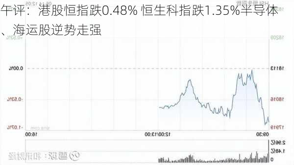 午评：港股恒指跌0.48% 恒生科指跌1.35%半导体、海运股逆势走强