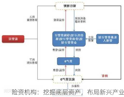 险资机构：挖掘底层资产，布局新兴产业