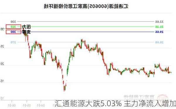 汇通能源大跌5.03% 主力净流入增加