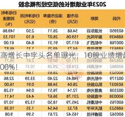 高增长中字头名单曝光，10股业绩增超100%！