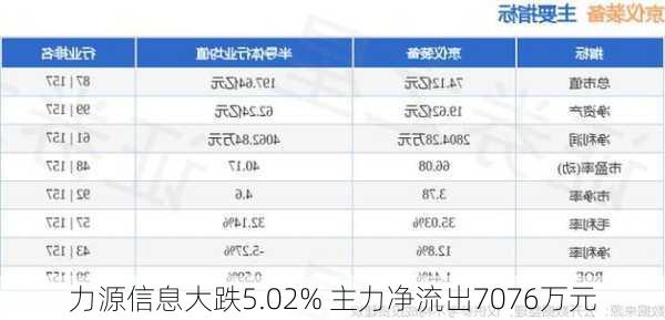 力源信息大跌5.02% 主力净流出7076万元