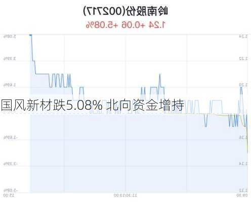 国风新材跌5.08% 北向资金增持