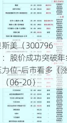 贝斯美（300796）：股价成功突破年线压力位-后市看多（涨）（06-20）