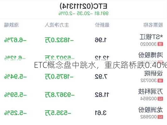 ETC概念盘中跳水，重庆路桥跌0.40%