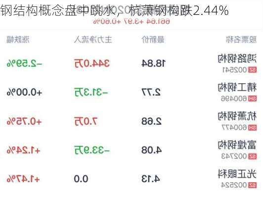 钢结构概念盘中跳水，杭萧钢构跌2.44%