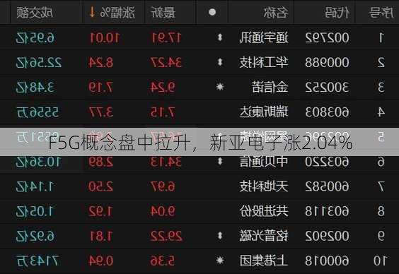 F5G概念盘中拉升，新亚电子涨2.04%