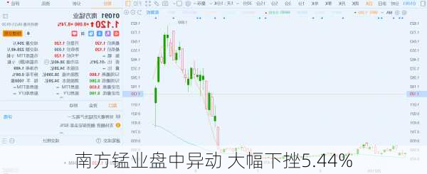 南方锰业盘中异动 大幅下挫5.44%