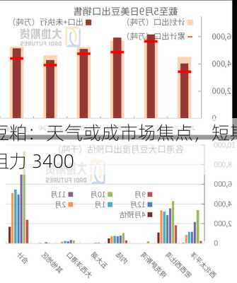 豆粕：天气或成市场焦点，短期阻力 3400