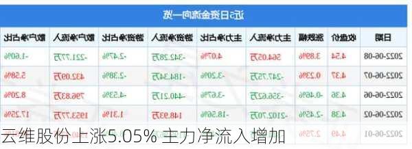 云维股份上涨5.05% 主力净流入增加