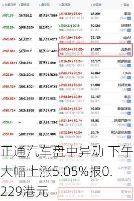 正通汽车盘中异动 下午盘大幅上涨5.05%报0.229港元