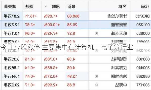 今日37股涨停 主要集中在计算机、电子等行业