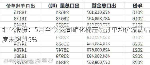 北化股份：5月至今 公司硝化棉产品订单均价波动幅度未超过5%