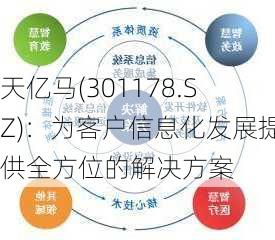 天亿马(301178.SZ)：为客户信息化发展提供全方位的解决方案