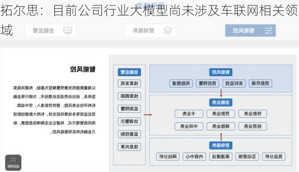 拓尔思：目前公司行业大模型尚未涉及车联网相关领域