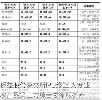 侨益股份深交所IPO终止 为专业农产品第三方综合物流服务商