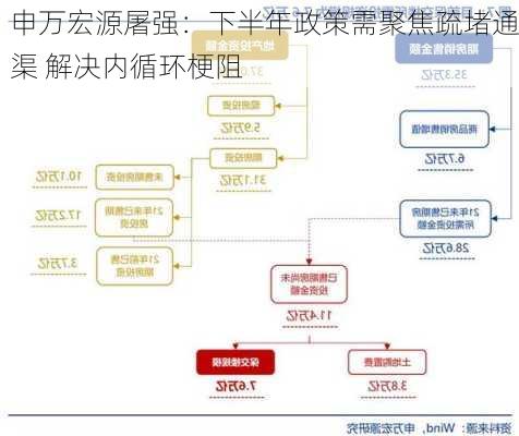 申万宏源屠强：下半年政策需聚焦疏堵通渠 解决内循环梗阻