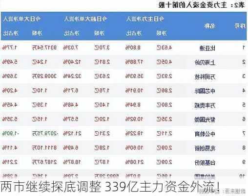 两市继续探底调整 339亿主力资金外流！