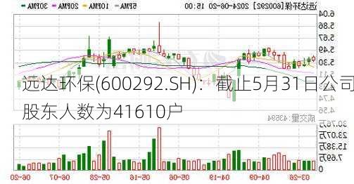 远达环保(600292.SH)：截止5月31日公司股东人数为41610户