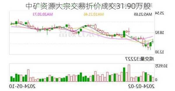 中矿资源大宗交易折价成交31.90万股