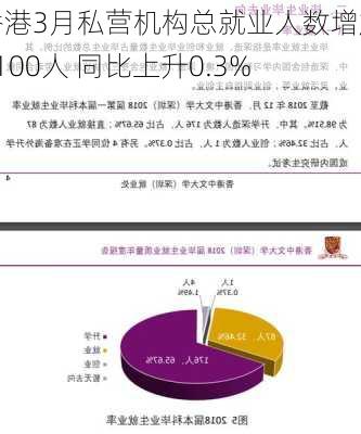 香港3月私营机构总就业人数增加9100人 同比上升0.3%