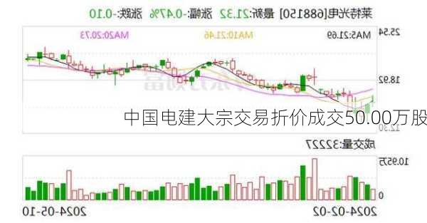 中国电建大宗交易折价成交50.00万股