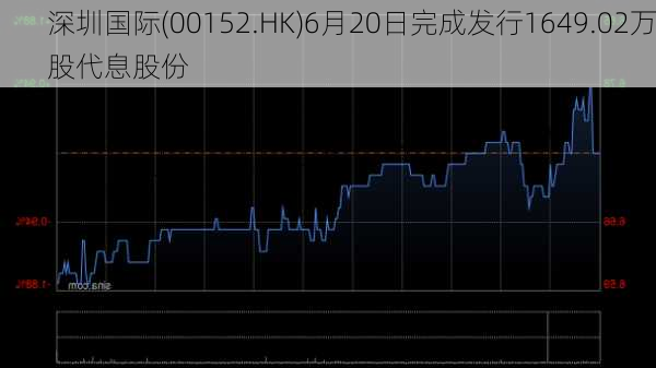 深圳国际(00152.HK)6月20日完成发行1649.02万股代息股份