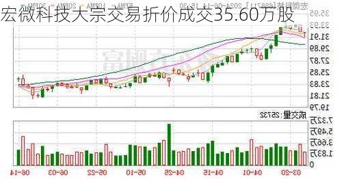 宏微科技大宗交易折价成交35.60万股