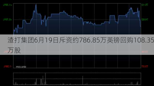 渣打集团6月19日斥资约786.85万英镑回购108.35万股