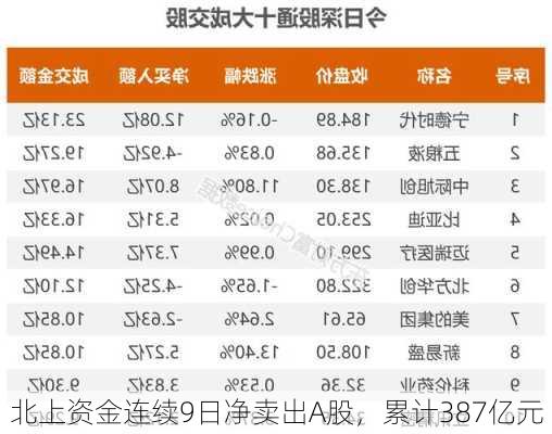 北上资金连续9日净卖出A股，累计387亿元