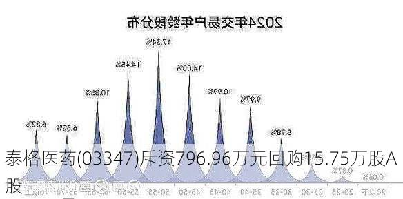 泰格医药(03347)斥资796.96万元回购15.75万股A股