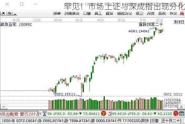 罕见！市场上证与深成指出现分化
