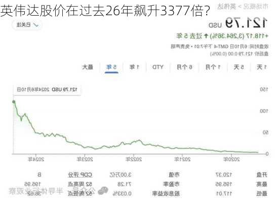 英伟达股价在过去26年飙升3377倍？