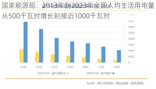 国家能源局：2013年到2023年全国人均生活用电量从500千瓦时增长到接近1000千瓦时