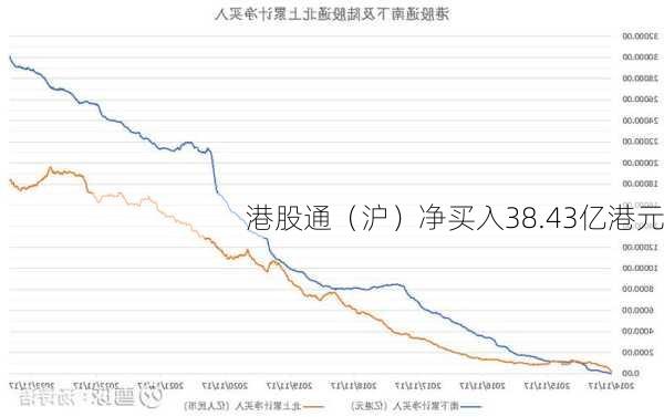 港股通（沪）净买入38.43亿港元