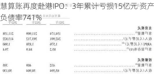 慧算账再度赴港IPO：3年累计亏损15亿元 资产负债率741%