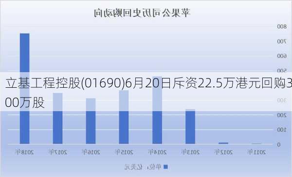 立基工程控股(01690)6月20日斥资22.5万港元回购300万股