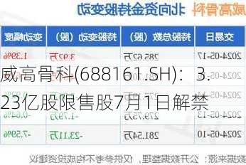 威高骨科(688161.SH)：3.23亿股限售股7月1日解禁