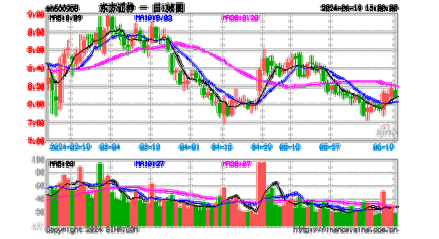 东方证券(600958.SH)2023年拟每股派0.15元 6月28日除权除息